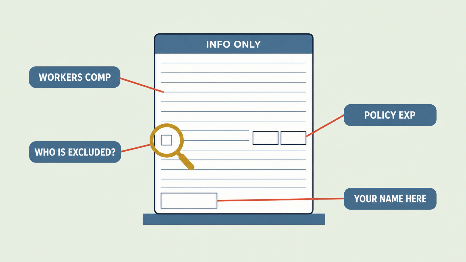 Flat vector illustration of a single blank insurance certificate standing upright on a plinth, its rows empty of any figures. Four label chips point into it: INFO ONLY at the header band, WORKERS COMP at a row in the middle grid, WHO IS EXCLUDED? at a small empty checkbox with a magnifier resting over it, and POLICY EXP at two empty date boxes. A footer box at the bottom left reads YOUR NAME HERE.