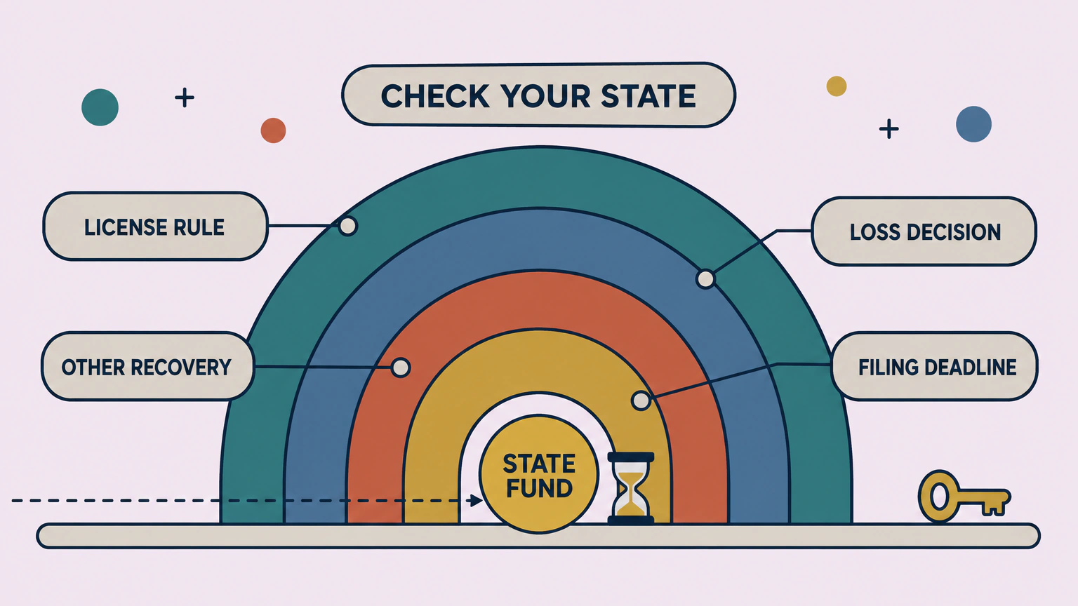 Flat vector diagram titled CHECK YOUR STATE showing four nested colored arches standing on a single baseline. A label chip sits at the foot of each arch reading LICENSE RULE, LOSS DECISION, OTHER RECOVERY and FILING DEADLINE, and a dashed line runs toward a gold coin marked STATE FUND at the center, beside an hourglass, with a small key lying on the baseline.