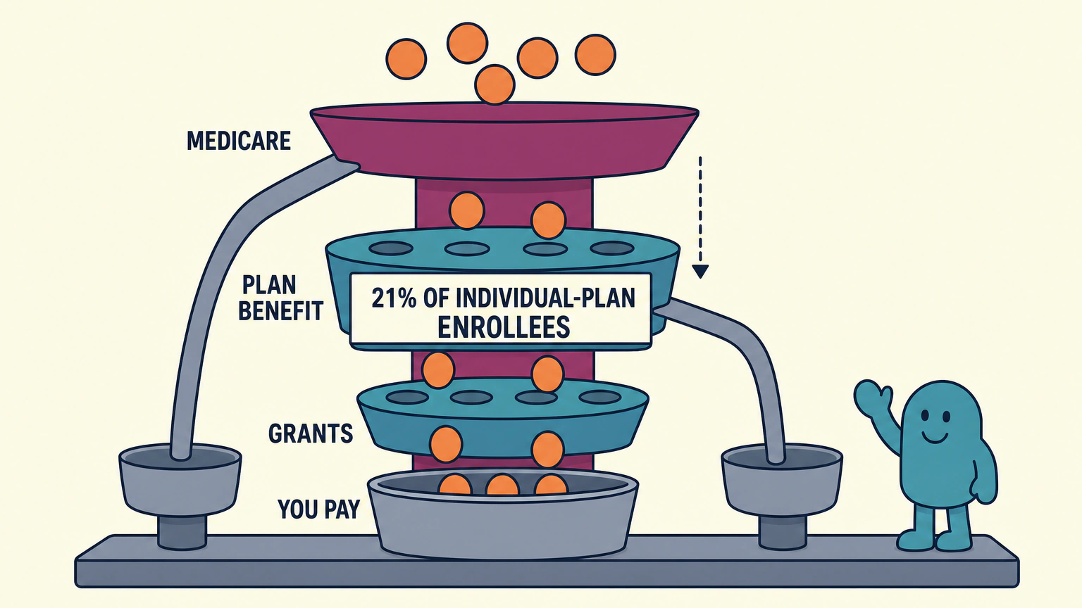 Flat vector illustration of a vertical sieve column standing on a plinth. A stream of plain discs pours in through a funnel at the top, slides off a wide solid tray labeled MEDICARE and away down a side chute, then meets a narrower perforated tray labeled PLAN BENEFIT carrying a small badge reading 21% OF INDIVIDUAL-PLAN ENROLLEES, where a few discs fall through and the rest slide down a second chute. A third, narrowest perforated tray labeled GRANTS lets a few more through, and everything reaching the bottom lands in a wide open bin labeled YOU PAY. A small figure watches from the right.