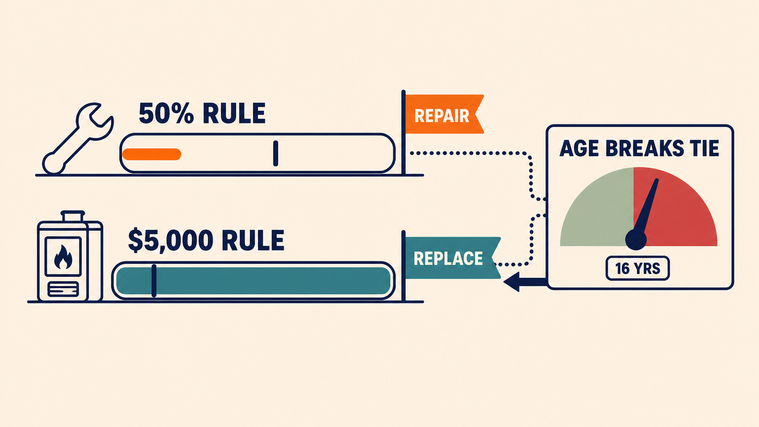 Flat vector infographic comparing two rules on the same furnace. The upper lane, labeled 50% RULE, shows a short filled bar stopping well short of a threshold tick at the midpoint, with a flag reading REPAIR. The lower lane, labeled $5,000 RULE, shows a filled bar running far past its threshold tick, with a flag reading REPLACE. Dotted lines lead to a card titled AGE BREAKS TIE holding a dial whose needle sits in the red upper arc, beside a chip reading 16 YRS.