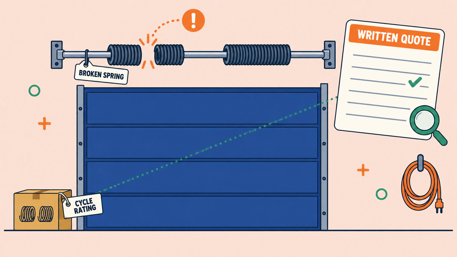 Flat vector illustration of a closed blue sectional garage door seen from inside a garage. Above the door, a horizontal steel shaft mounted on bearing plates at each end carries two coiled torsion springs. The left spring is snapped into two pieces with an open gap between them, marked by an orange burst and a small hanging tag reading BROKEN SPRING, with a dotted line running up to a round orange warning badge. The right spring is whole. To the right, a large quote card floats with an orange header band reading WRITTEN QUOTE, blank ruled lines, one green check mark and a green magnifying glass at its lower corner. A green dotted line runs from the card down to a cardboard parts box on the floor at the left, printed with two coil icons and tagged CYCLE RATING. An orange extension cord hangs on a hook at the far right.