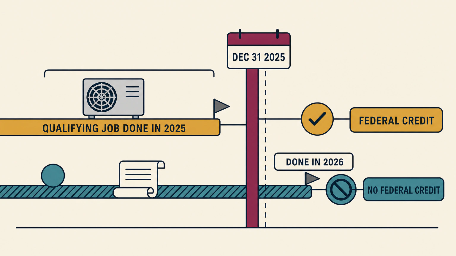 A boundary post labeled December 31, 2025 with a solid rail for a qualifying 2025 heat pump job that ends before the post at a federal credit check mark, and a hatched rail carrying a coin and a contract that crosses the post and ends at a no federal credit mark.