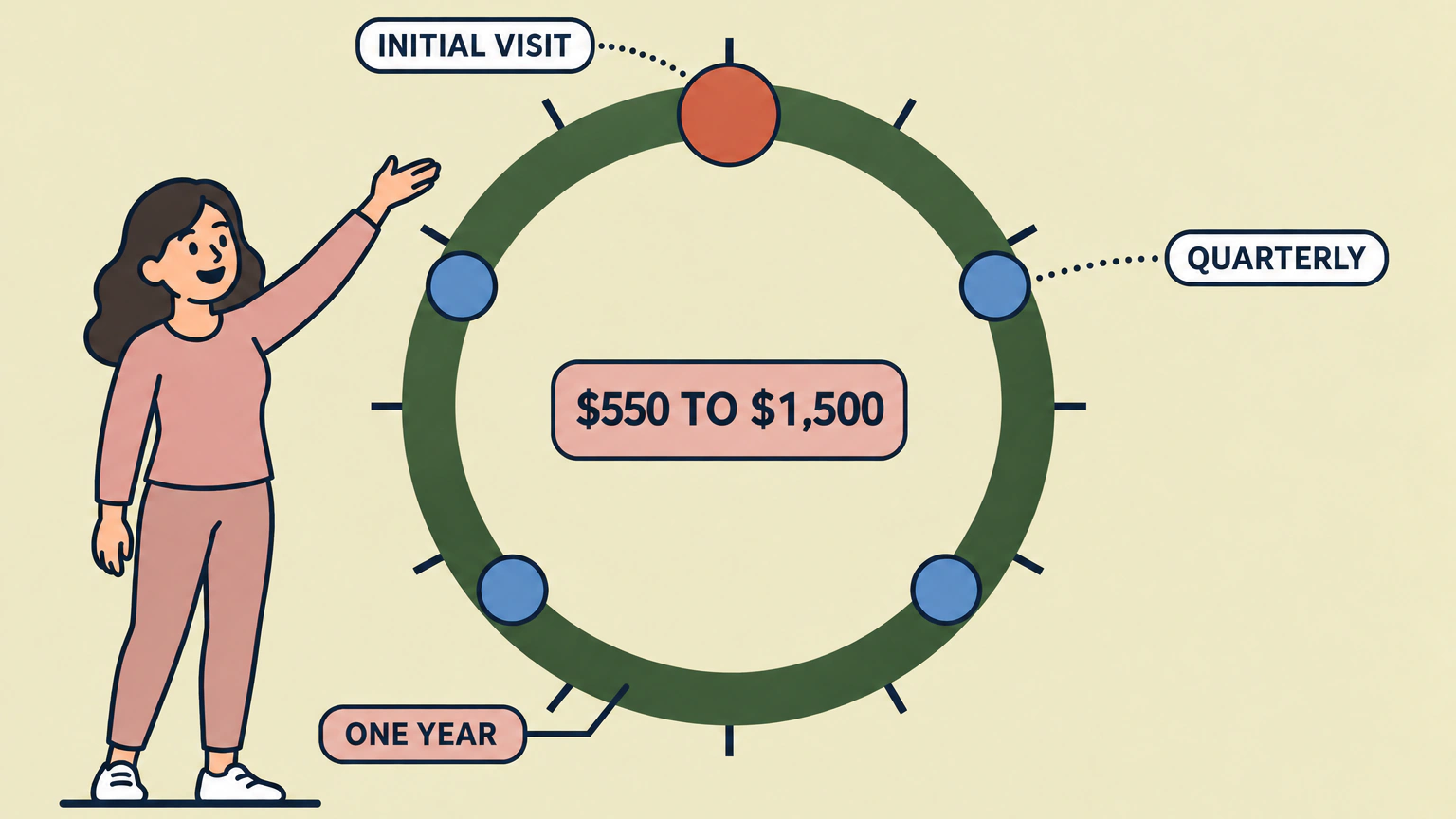 A year drawn as a ring with one large marker for the initial pest control visit and four smaller markers for the quarterly visits, totaling $550 to $1,500 for the first year.