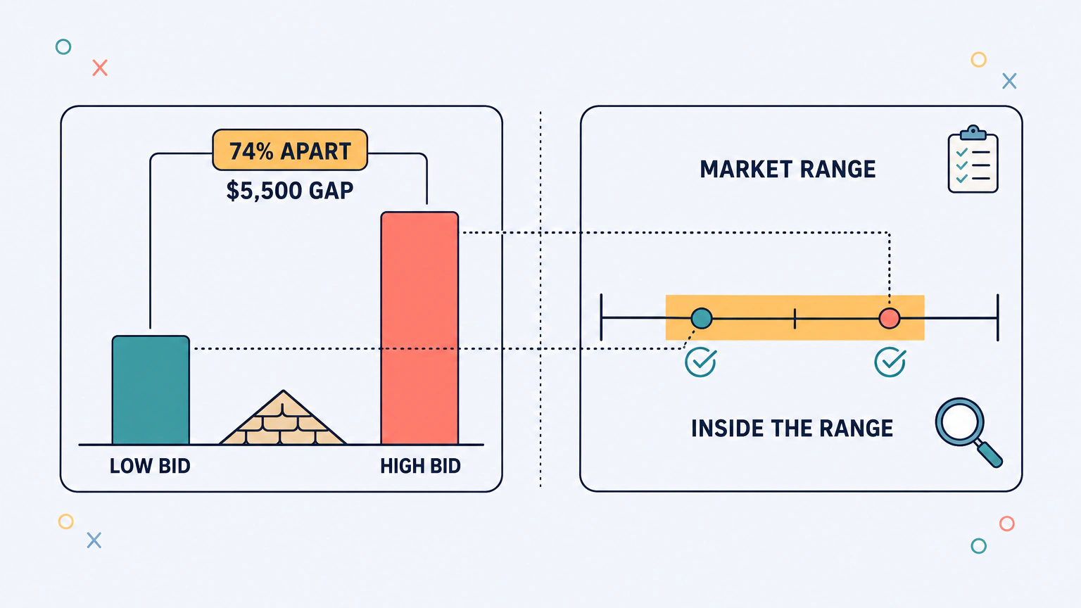 Flat vector infographic in two panels. The left panel shows a short bar labeled LOW BID and a taller bar labeled HIGH BID rising from a shared baseline, with a bracket spanning their tops holding a chip reading 74% APART and the label $5,500 GAP beneath it. The right panel, titled MARKET RANGE, shows a long horizontal range bar with a shaded band across its middle, two check-marked circular markers sitting inside the band, a center tick, and the caption INSIDE THE RANGE.