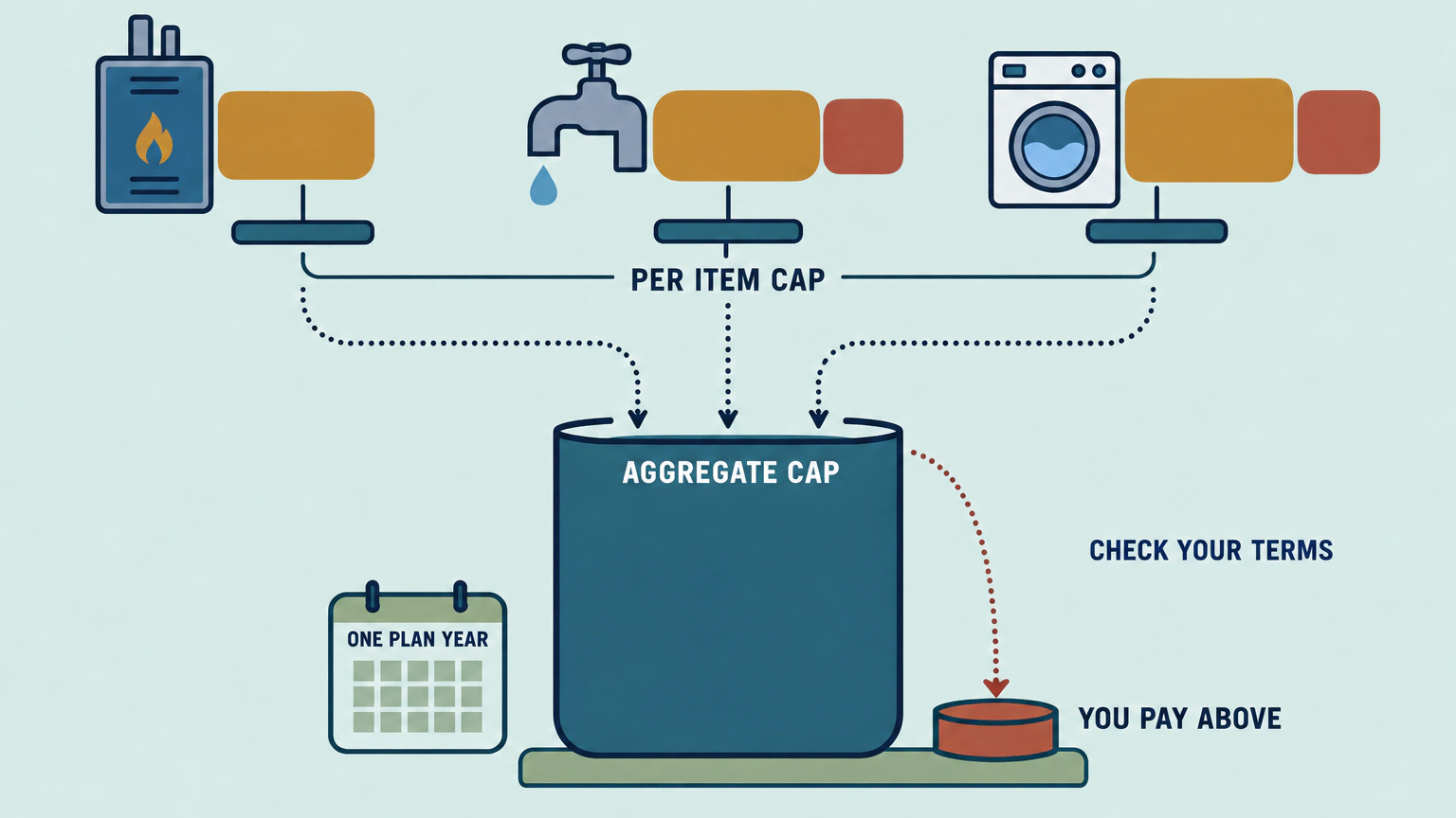 Three repair costs pass through their own per item limits before the covered shares fill one plan-year aggregate. Amounts above an item's cap stay with the homeowner, and a separate overflow shows what happens after the aggregate limit is reached. Cap amounts differ by contract.