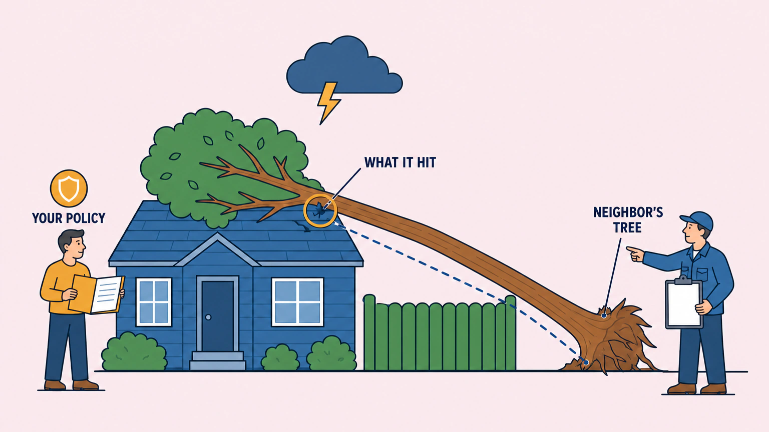 Flat vector illustration of a fallen tree lying across a house roof, its uprooted root plate on the far side of a low fence in the neighbor's yard, with a homeowner holding a folder and an inspector pointing at the roof contact point.