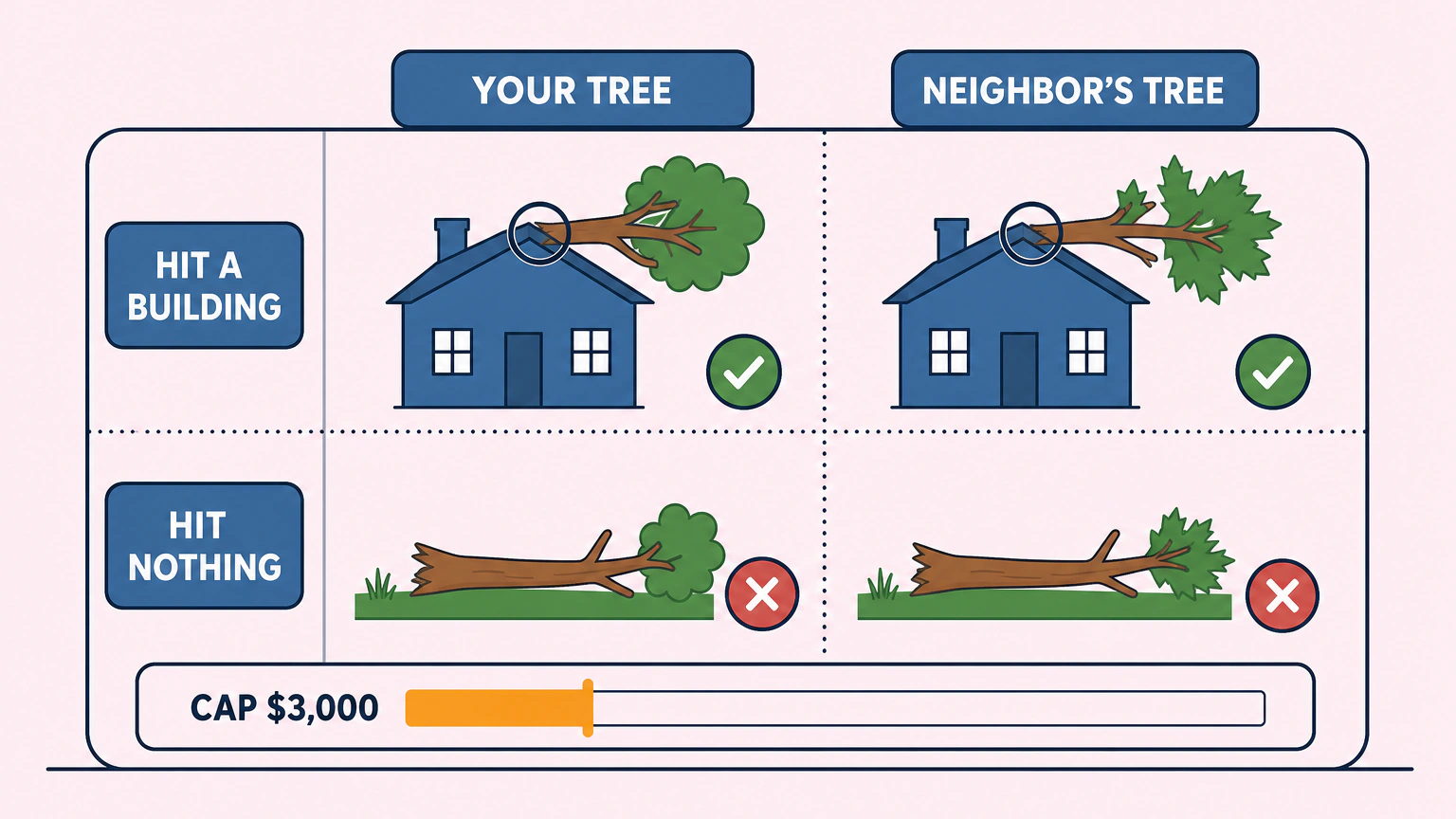 Flat vector two-axis matrix comparing your tree and your neighbor's tree. The top row, hit a building, is one merged cell showing a house with a tree across the roof and a check badge, because the distinction does not apply. The bottom row splits into a lawn with a fallen log and a cross badge, and a blocked driveway with a car and a half-filled badge. A footer bar shows a short solid cap section against a much longer pale section.