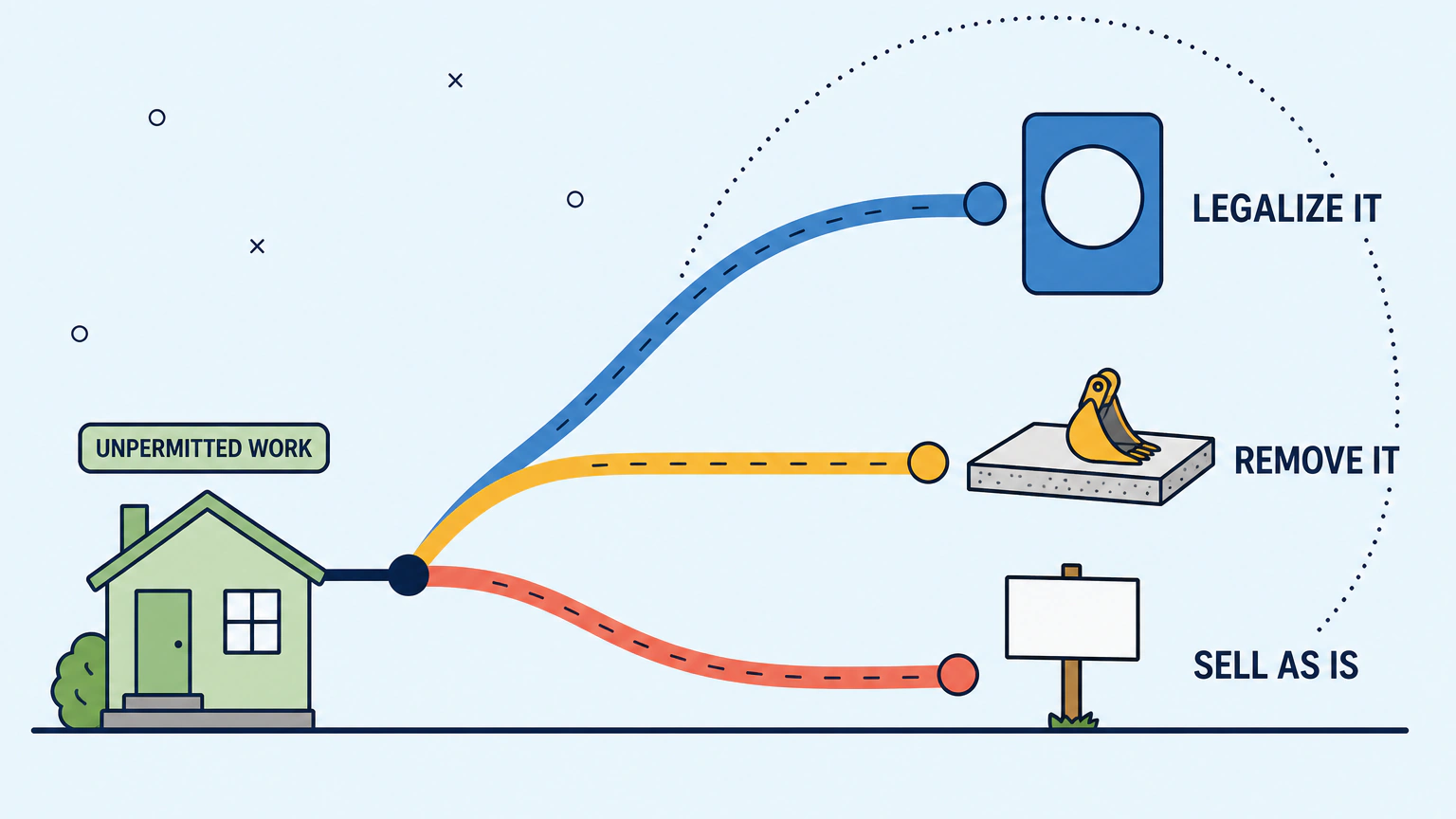 Flat illustration of one path leaving a house tagged UNPERMITTED WORK and splitting into three lanes that end at a stamped card labeled LEGALIZE IT, a bare slab with an excavator bucket labeled REMOVE IT, and a blank yard sign labeled SELL AS IS.